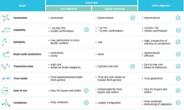 Comparative Analysis between COTI and existing systems