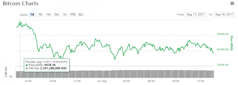bitcoin-price-chart-aug18-768x276.png