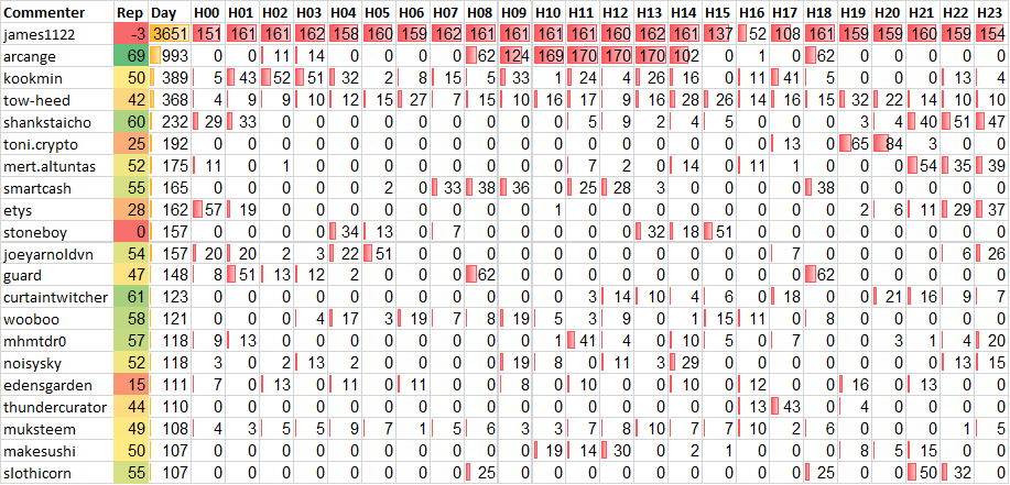 Top 20 Active