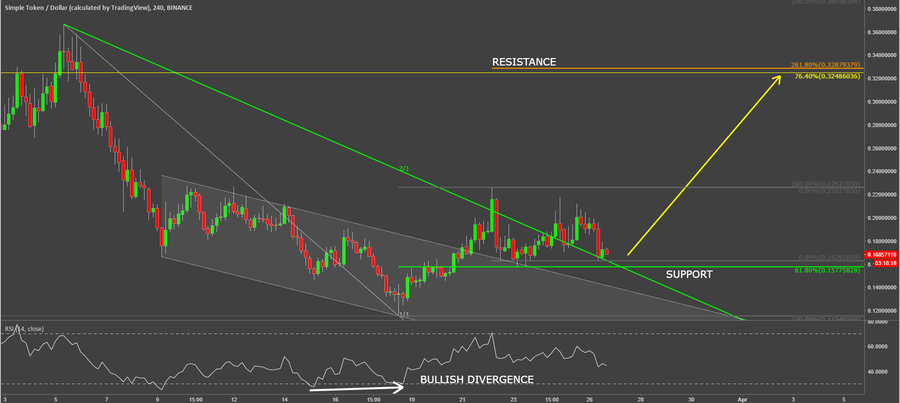 simple token cryptocurrency ostusd technical analysis chart.png