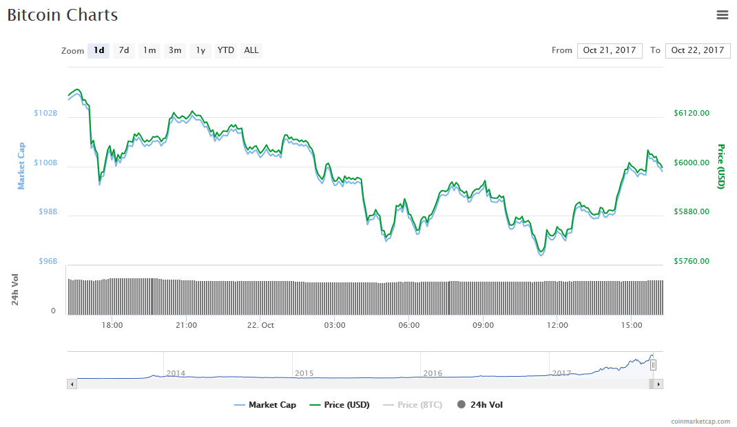 chart bitcoin coinmarketcap)