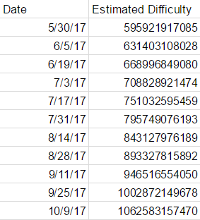 estimated_difficulty_increase_2017_rate.png