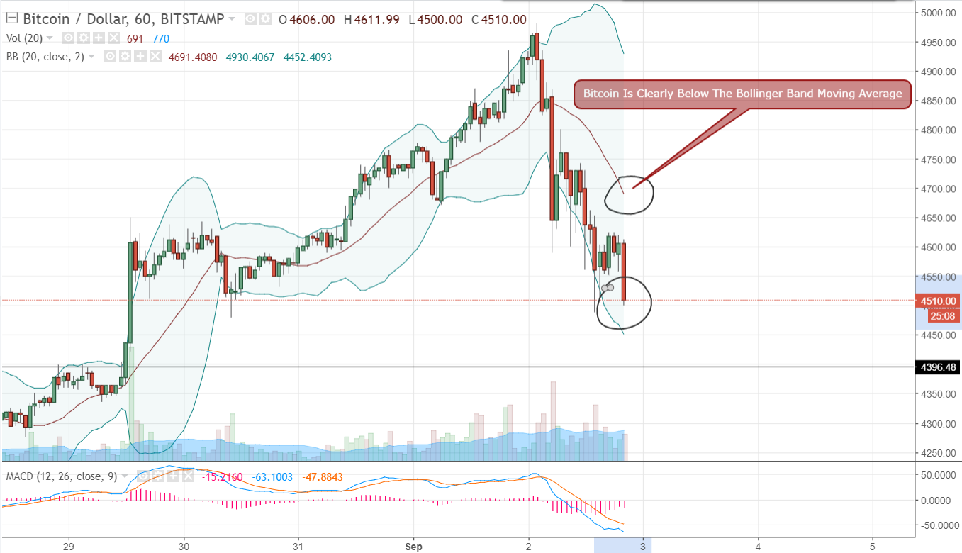 FireShot Capture 461 - BTCUSD_ 4515.35 ▼−8.26% - Unna_ - https___www.tradingview.com_chart_AxIWekrr_.png