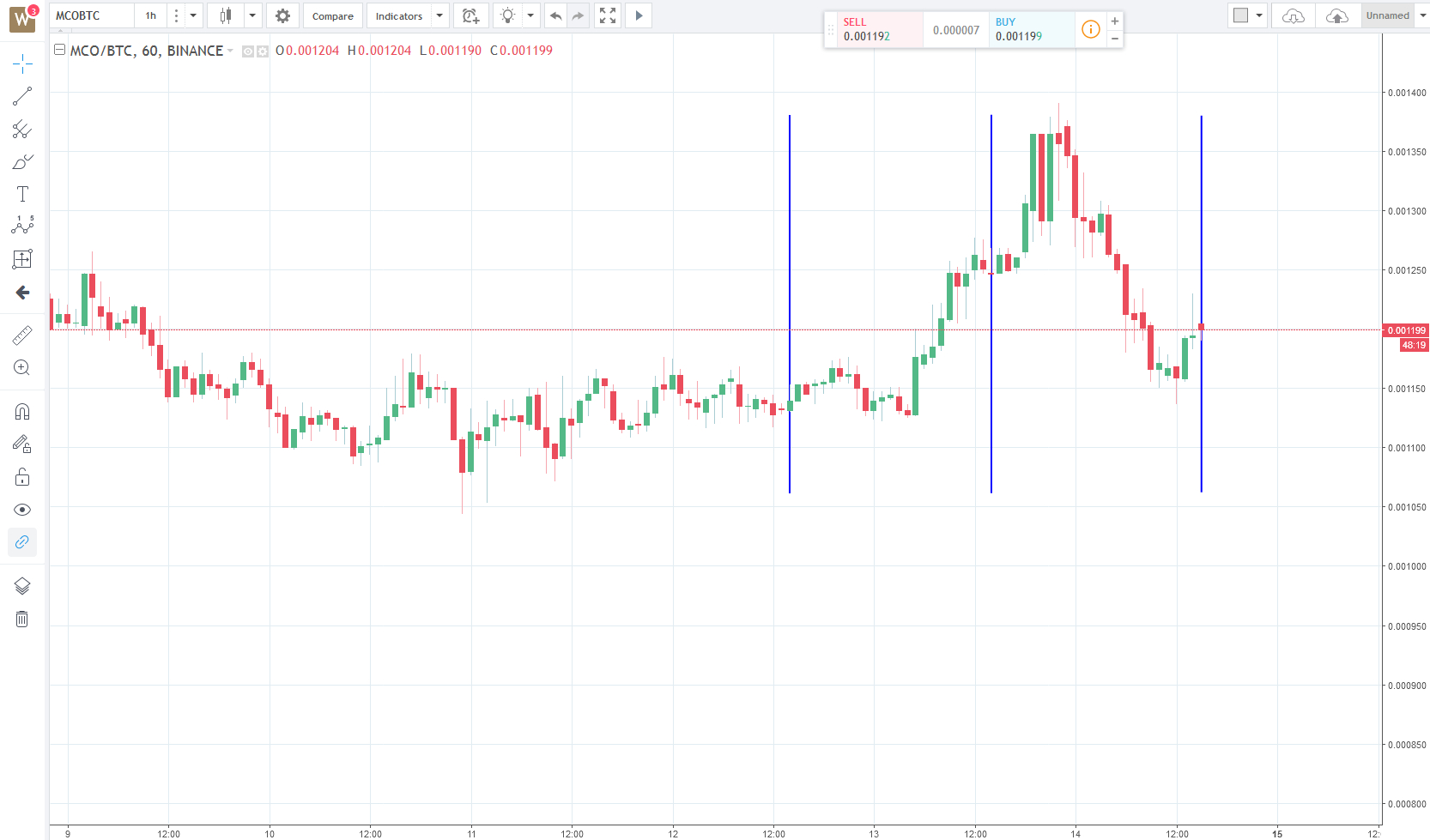 Mco Chart