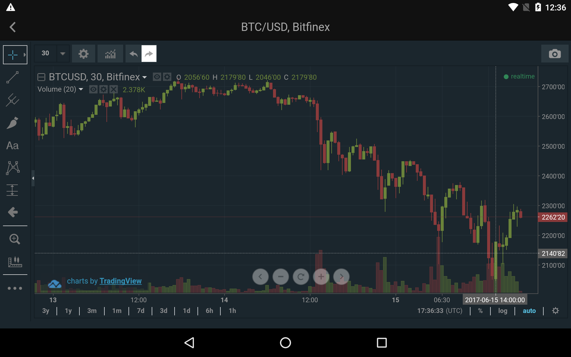 BTC $2046 Low 2017-06-15 14:00:00