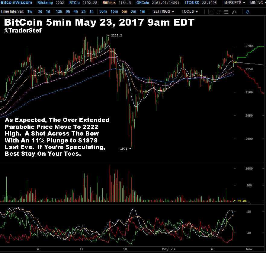 Bitcoin 5min May 23 2017 9am EDT copy.png