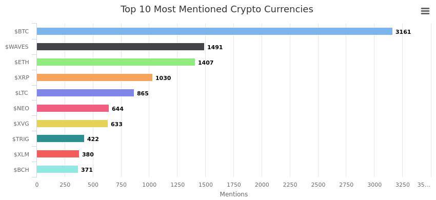 most-mentioned-crtpyocurrencies.jpeg