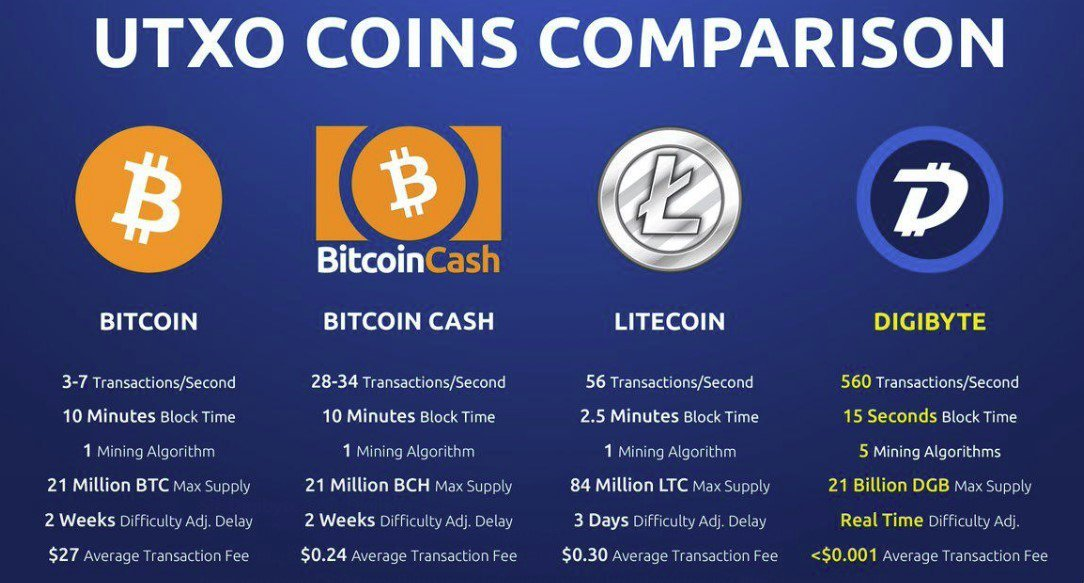 Should You Invest In Bitcoin Or Ethereum Litecoin Speed Vs Bitcoin Transaction Per Second
