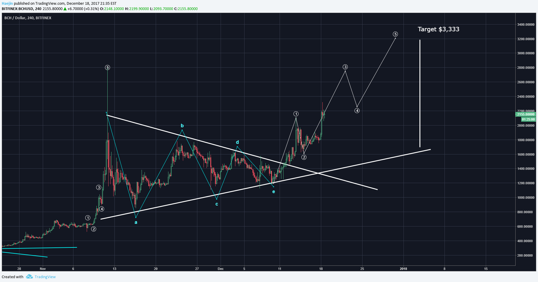 Bitcoin Cash Bch 10 805 Target Steemit - 