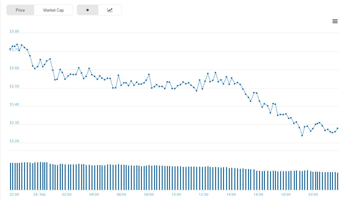 Sbd Price Chart