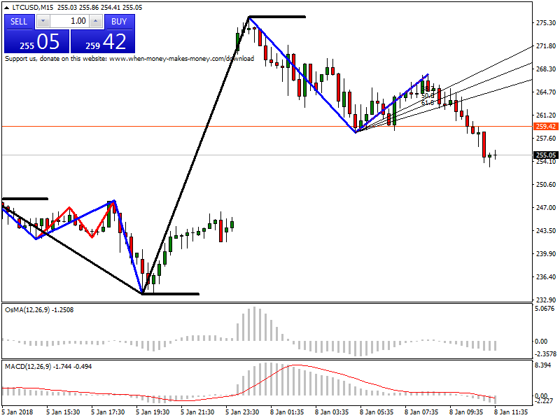 LTCUSDM15.png