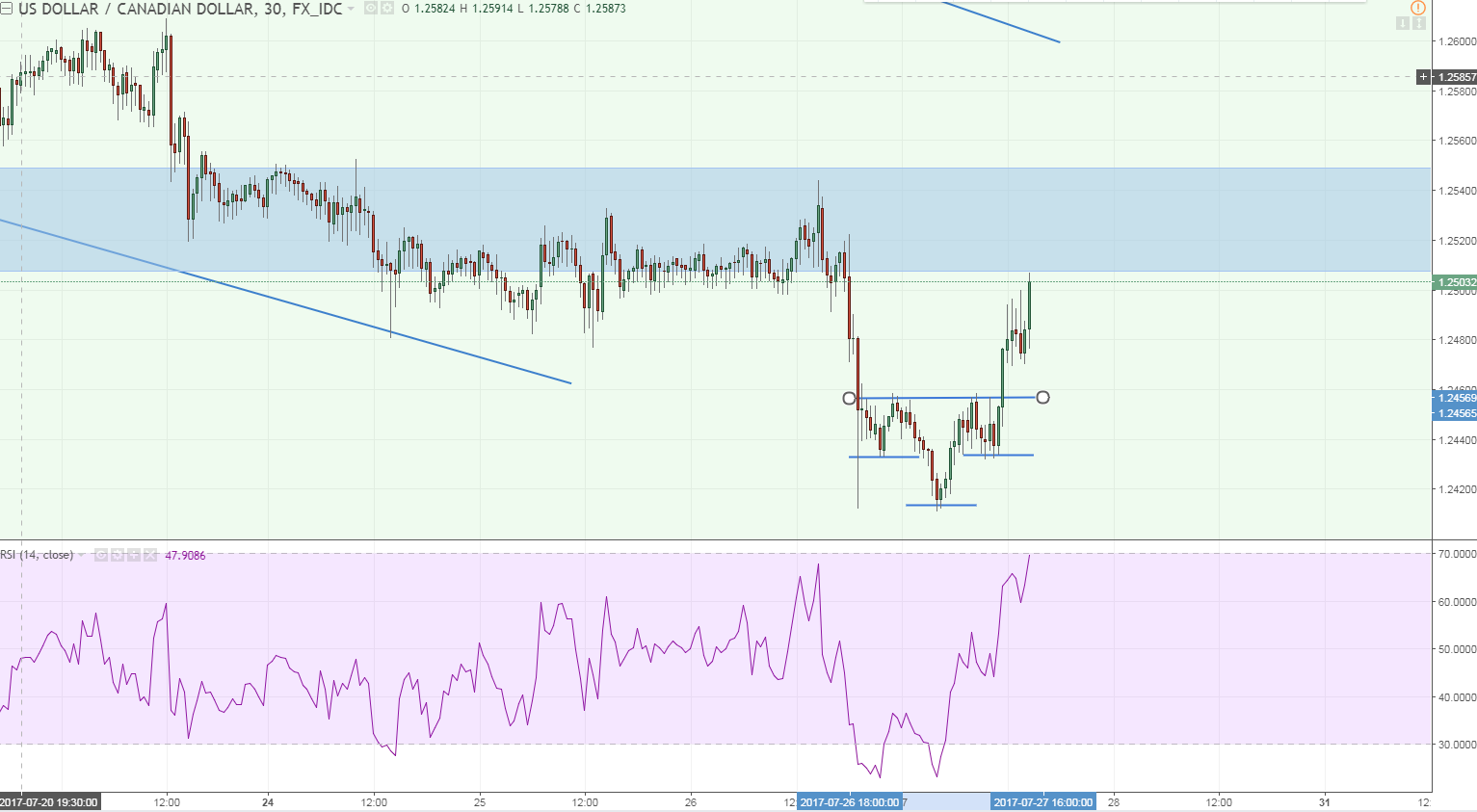 usdcad 2 m30 ihs.PNG