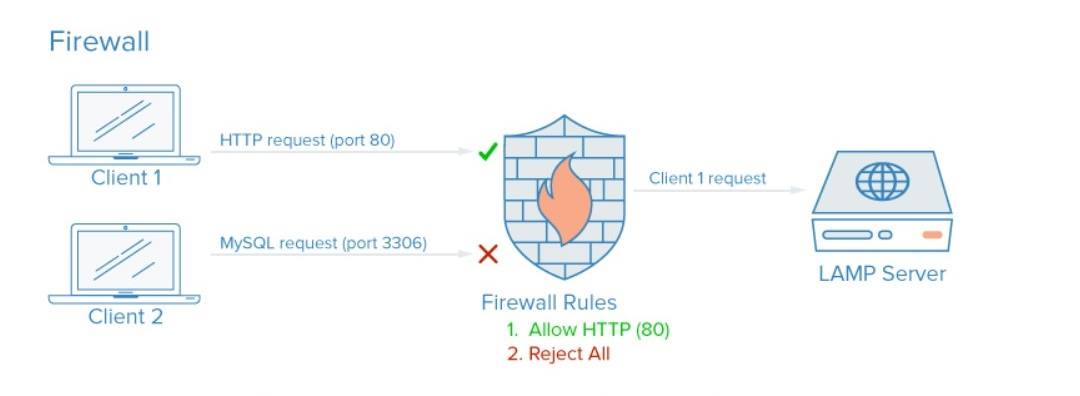 Межсетевой экран порты. Файрвол. Файрвол для человека. Файрвол игра. Firewall device.