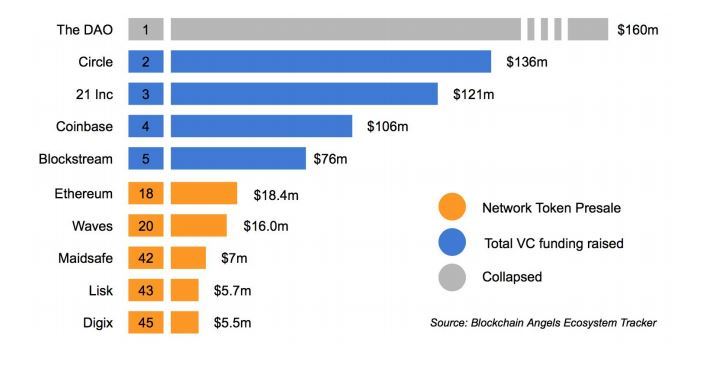 coin startup