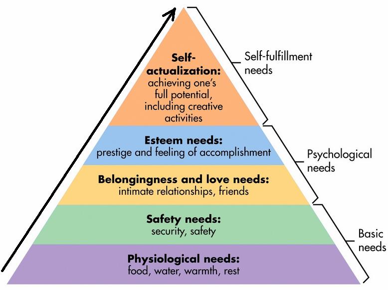 Maslow S Hierarchy Of Need My Goal To Reach Self Actualisation Steemit