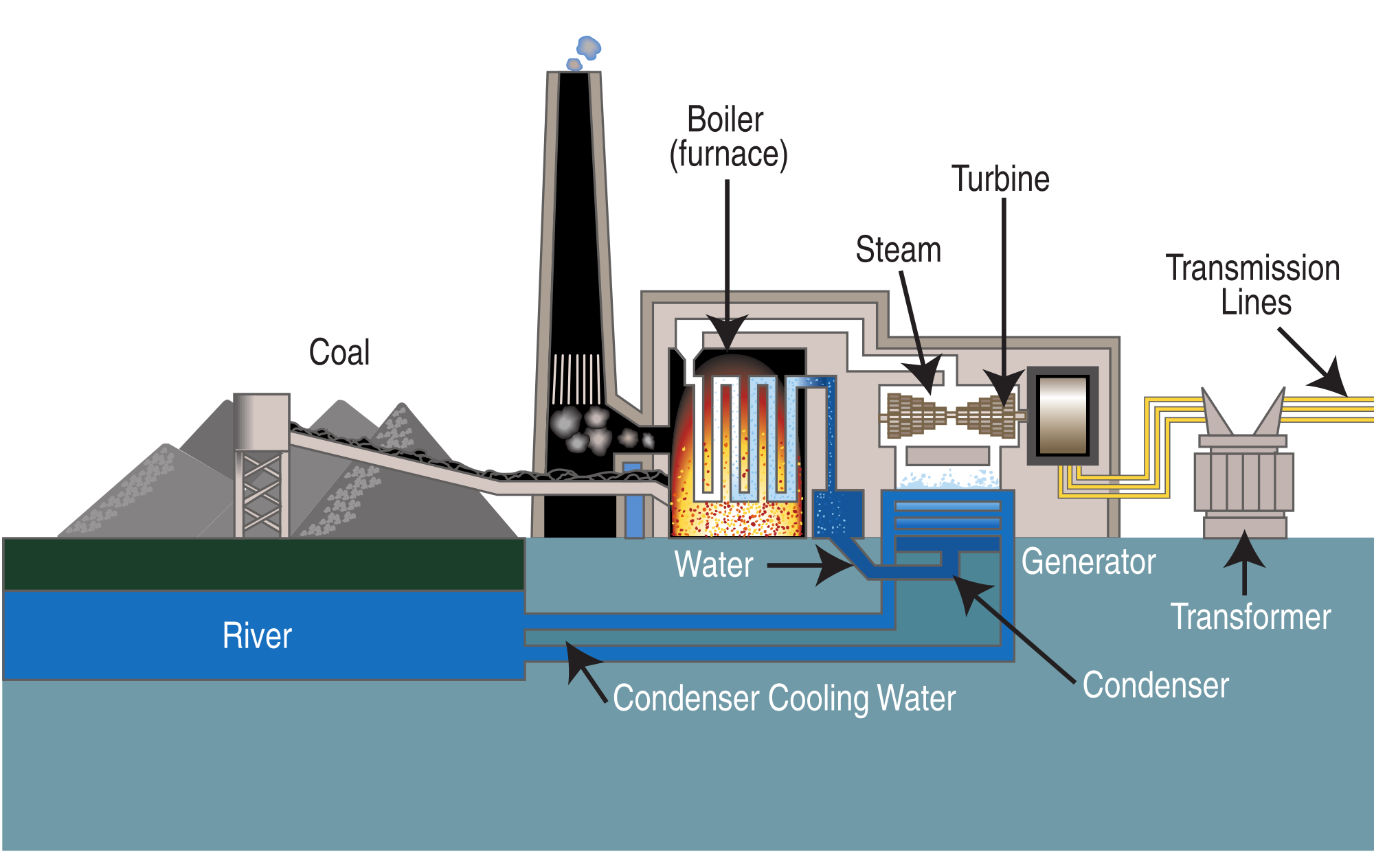 Schematic diagram of coal fired power plant.png