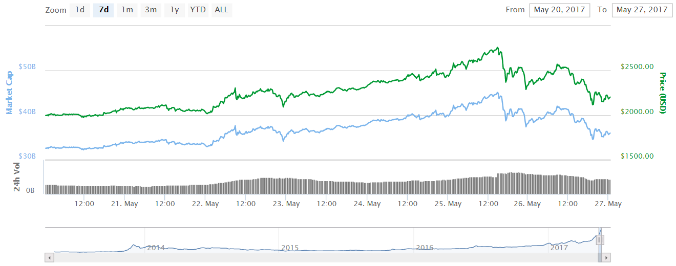 btc_price_last_7_days_20170525.png