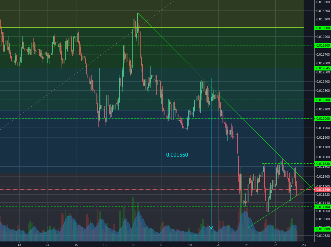 Binance:NEOBTC 2h