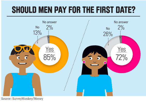 Should men pay for the first date?.png