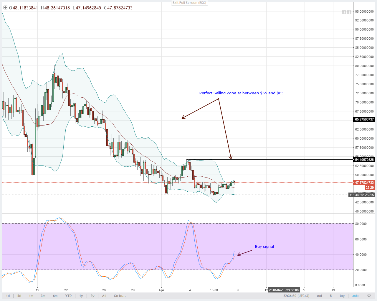 NEOUSD-Bittrex-4HR-Chart-April-9-2018.png