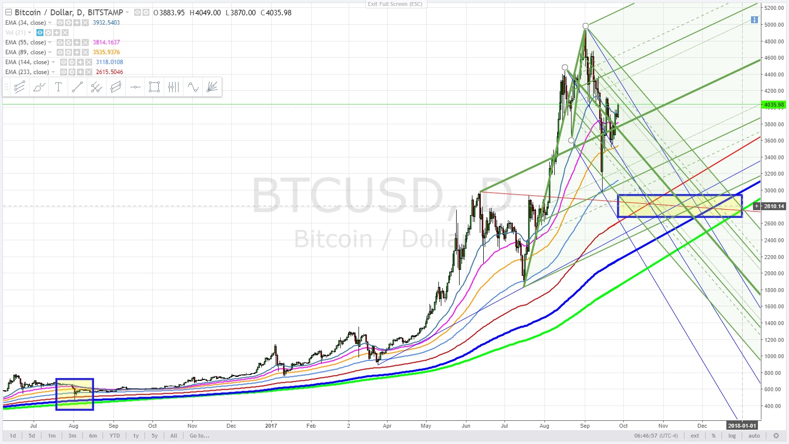 Bitcoin -2800 Nice Round Number - Consolidation to 01-01-17 -september. 27.jpg