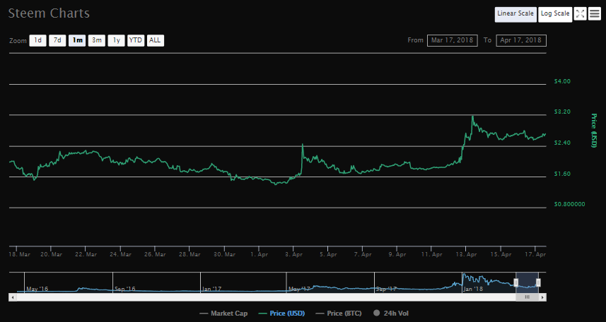 1month coinmarketcap steem.PNG