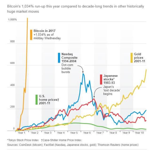 Bitcoins 1034 Percent run-up this year compared to decade-long trends in other historically huge markets moves.jpg
