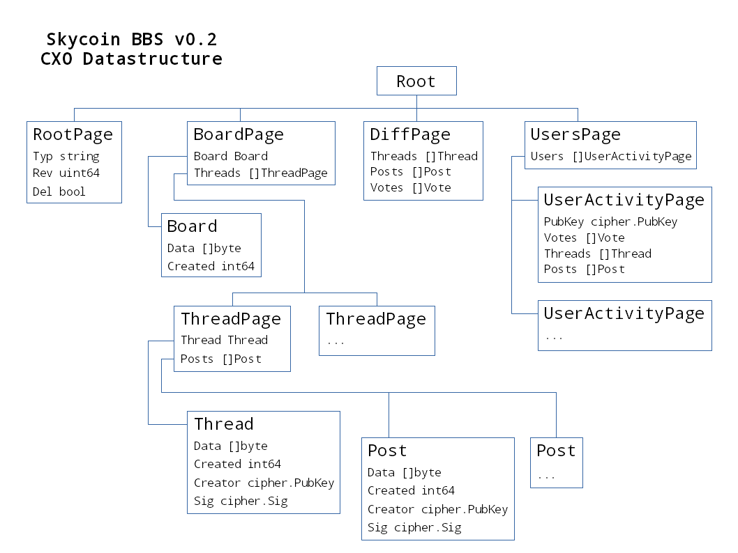 bbs_cxo_datastructure_v0.2.png