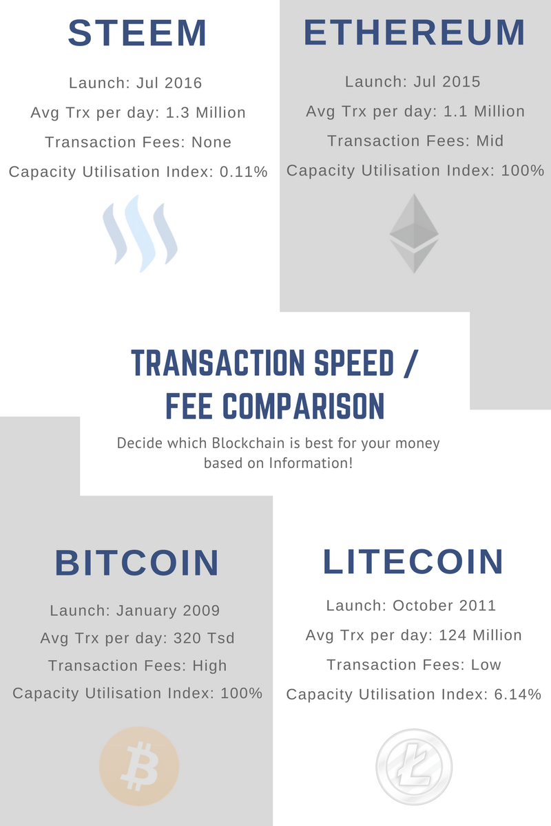 TransactionSpeed and Fee comparison.png