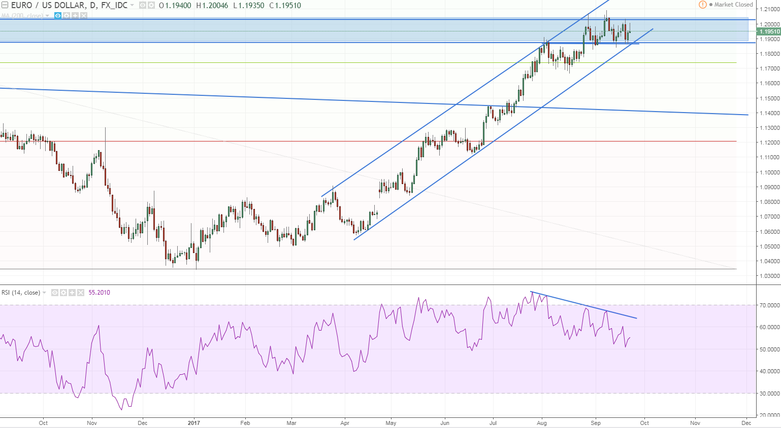 eurusd daily were stalling i nthe channel no new highs and rsi is pointing lower careful german elections.PNG