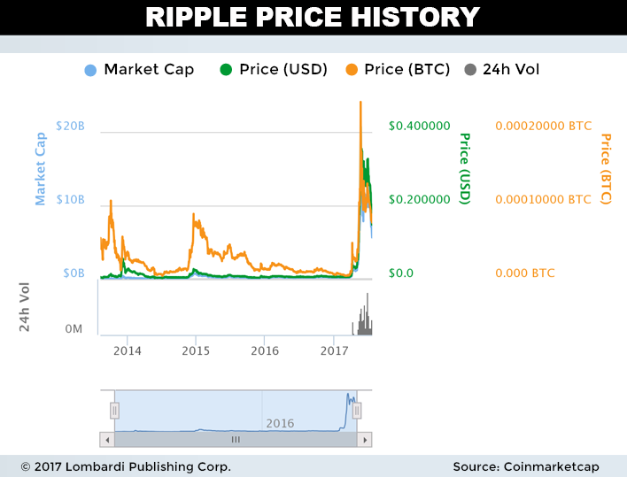 Live Ripple Price Chart: XRP Value, Supply and Market Cap