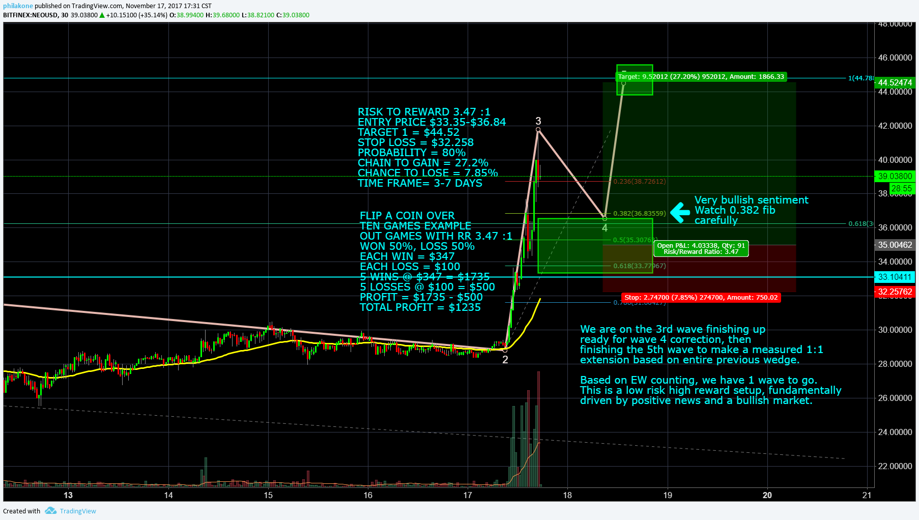 NEO   November 17   Technical Analysis   Long Entry   $33.35 TO $36.84, Target $44.52.png