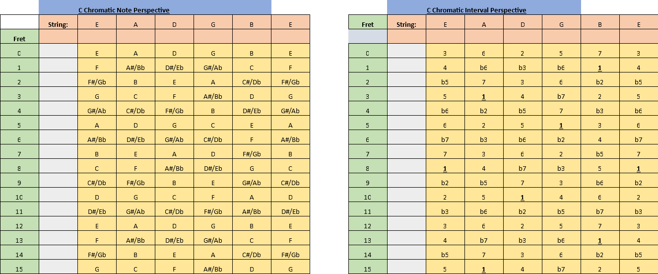 Tao of Notes and Intervals examing the diatonic scale from two perspectives.png
