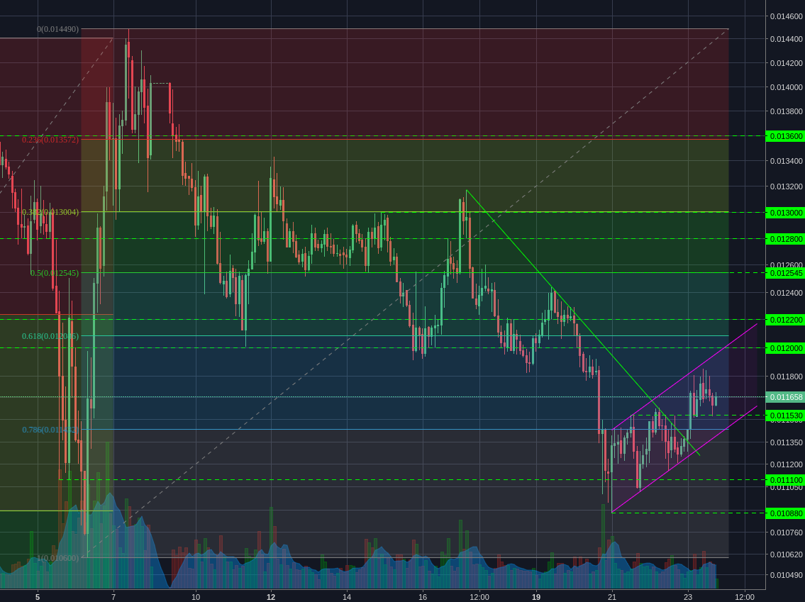 Binance:NEOBTC 2h