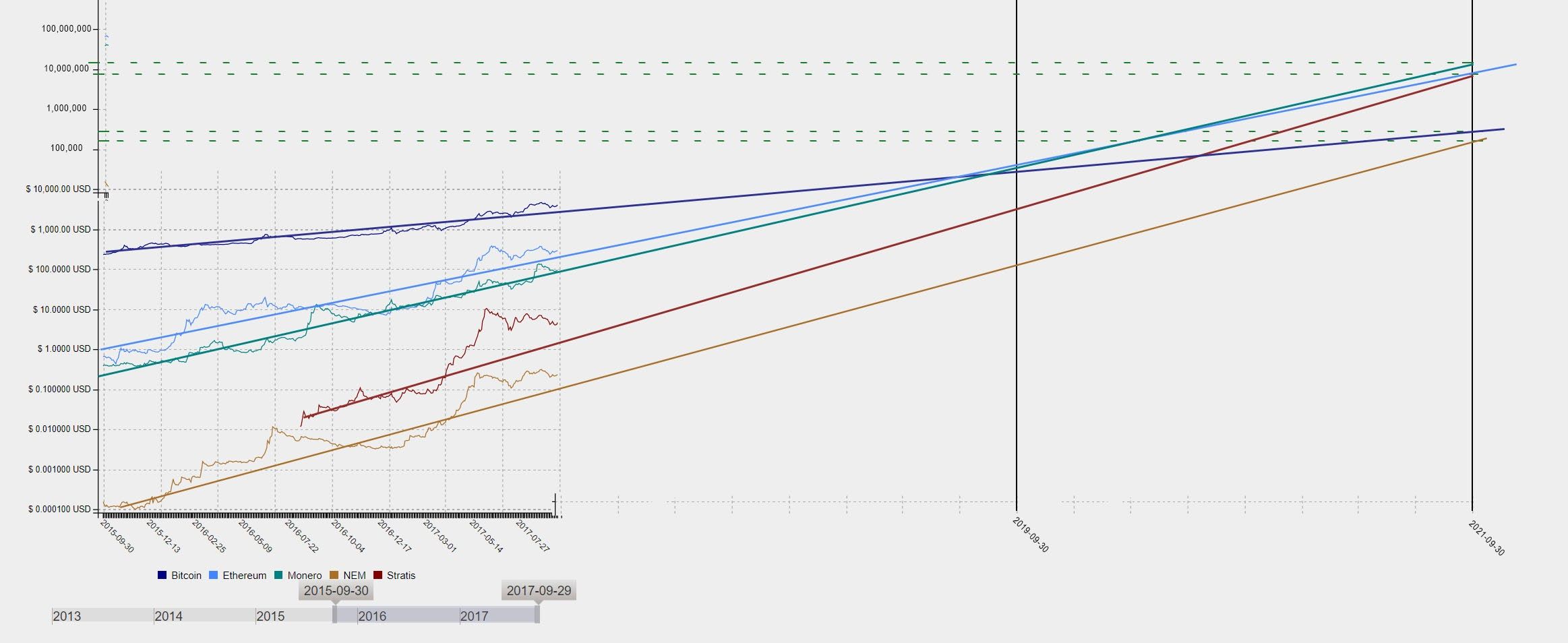 Crypto log chart long term comparison.jpg