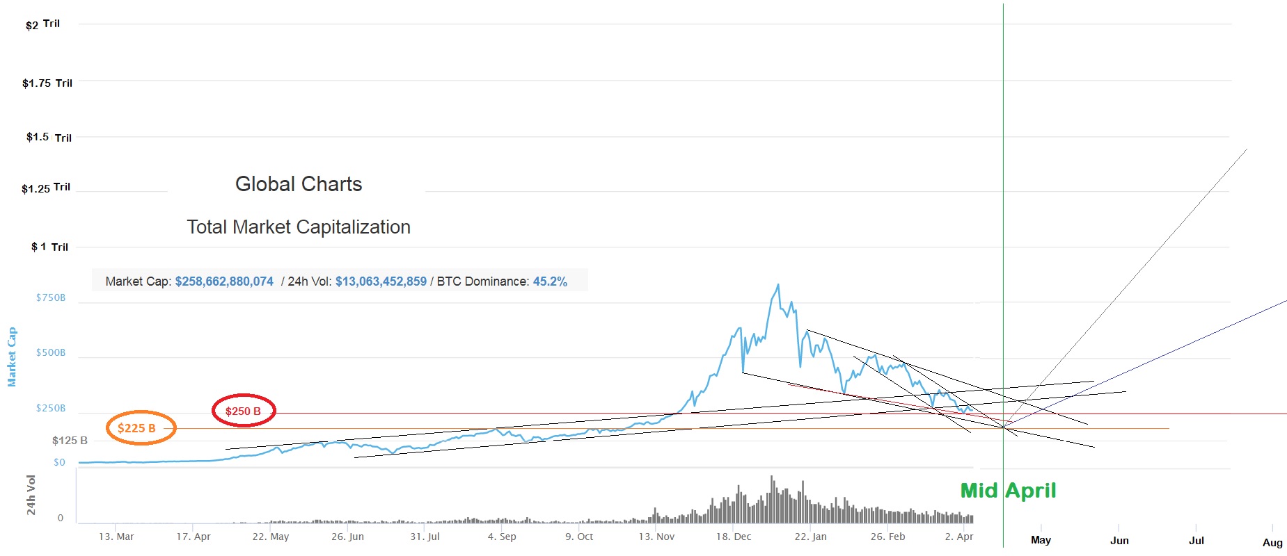 Crypto total market capitalization chart - maybe hit 225 Billion...... April 4th 2018.jpg