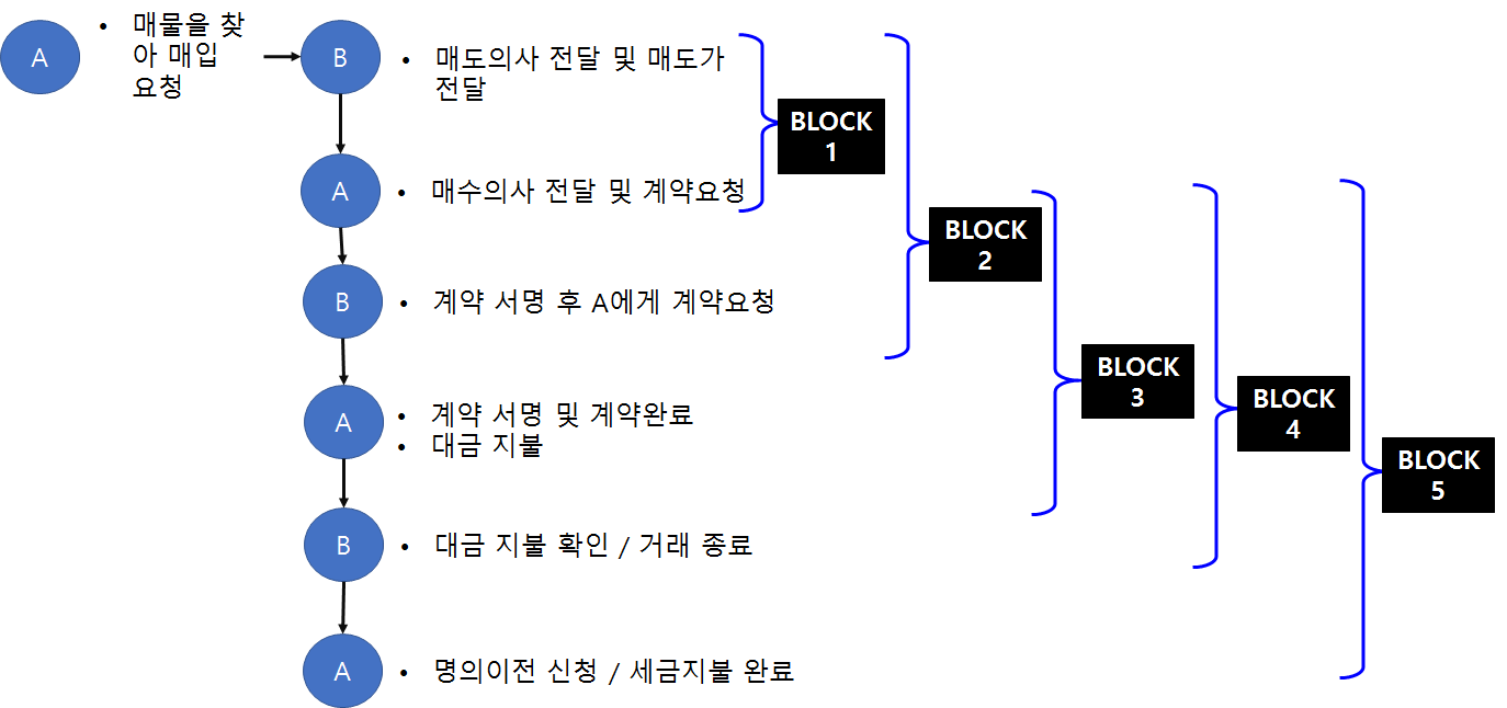 Smart Contract] 쉽게 설명하는 스마트 컨트렉트 — Steemit