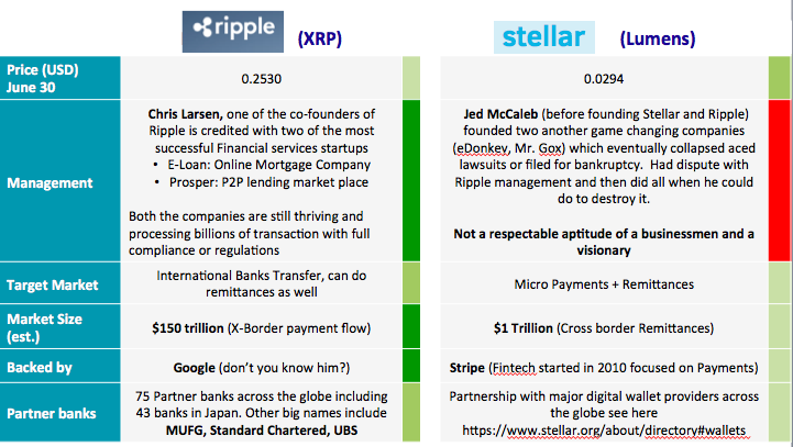 Why you invest in Ripple forget Stellar (Lumens) - Comprehensive review of two based payment companies — Steemit
