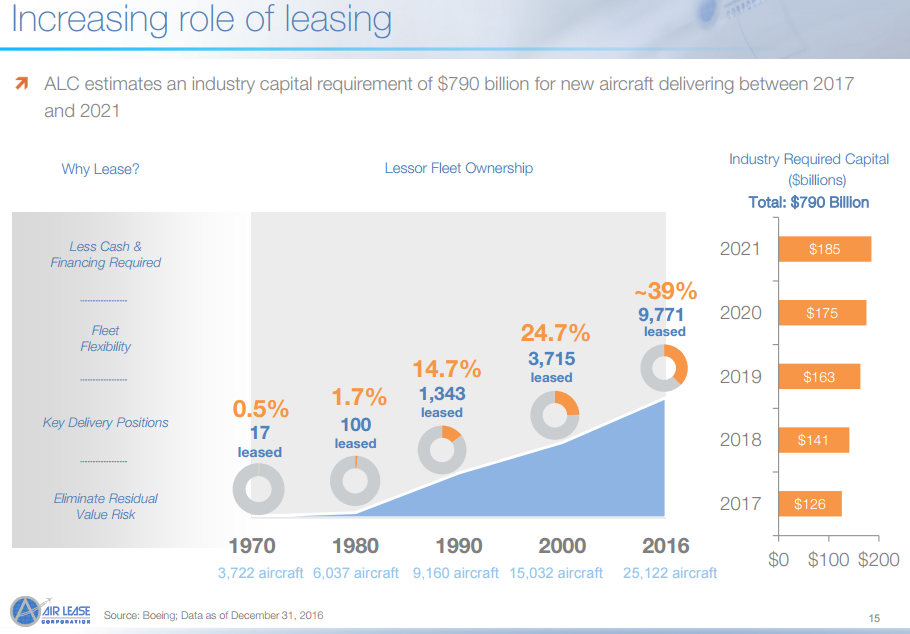 Air Lease Corp Investment.png