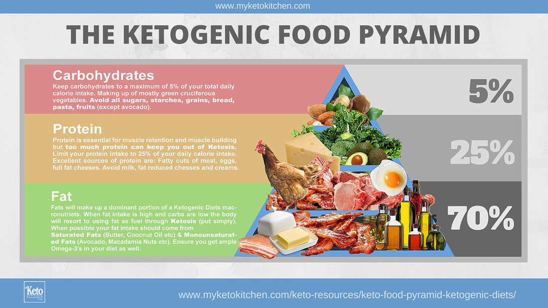 Keto-Food-Pyramid-Ketogenic-Diet.jpg