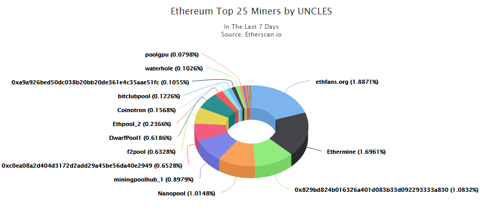 ETH Miner Uncles.png