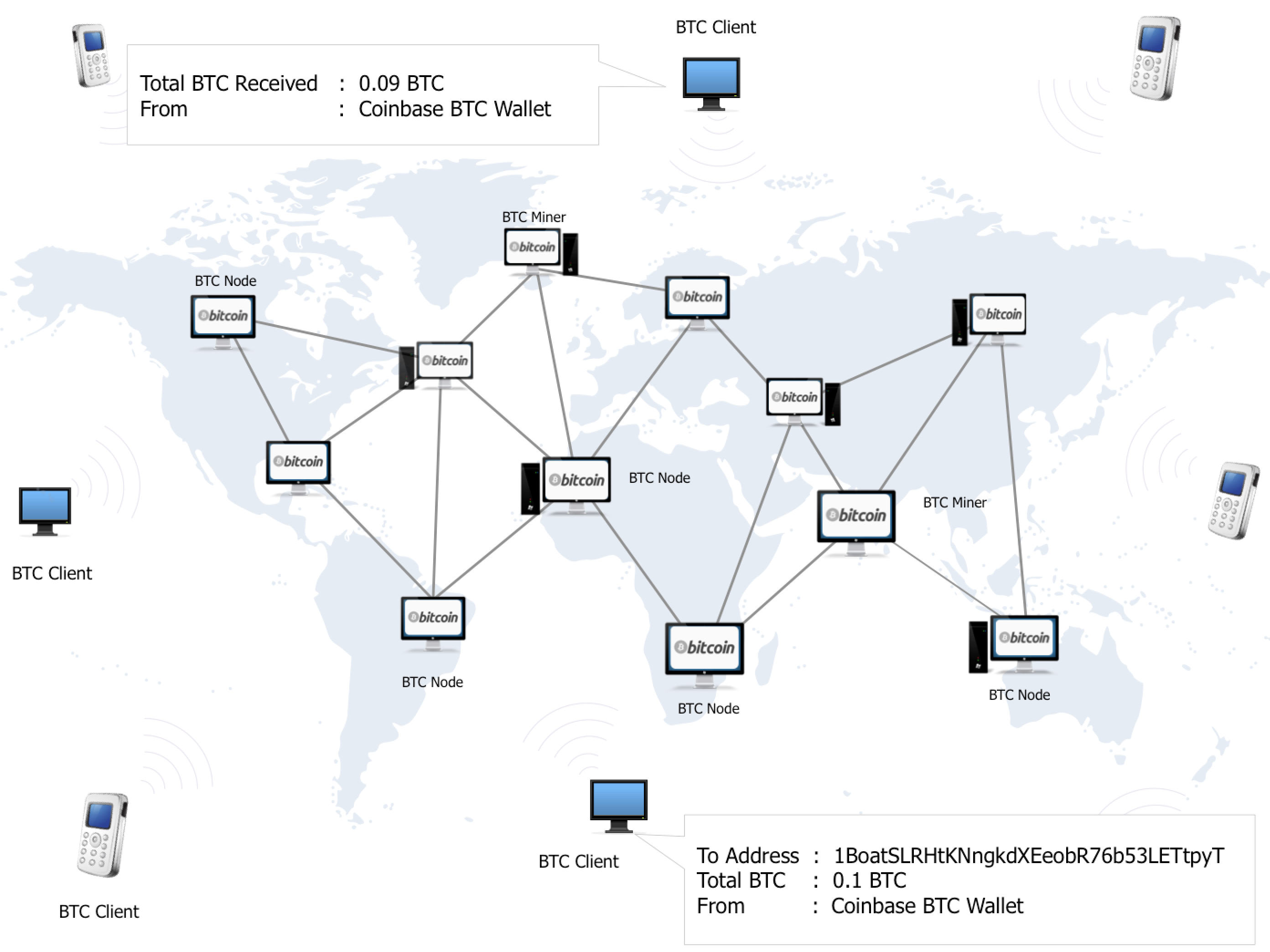 What is Bitcoin and Blockchain Technology (30,000 foot ...