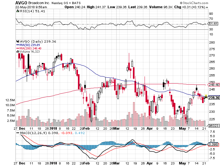 sell-bear-call-credit-spread-option-for-broadcom-limited-avgo-05-17-2018-free-option-pick.png