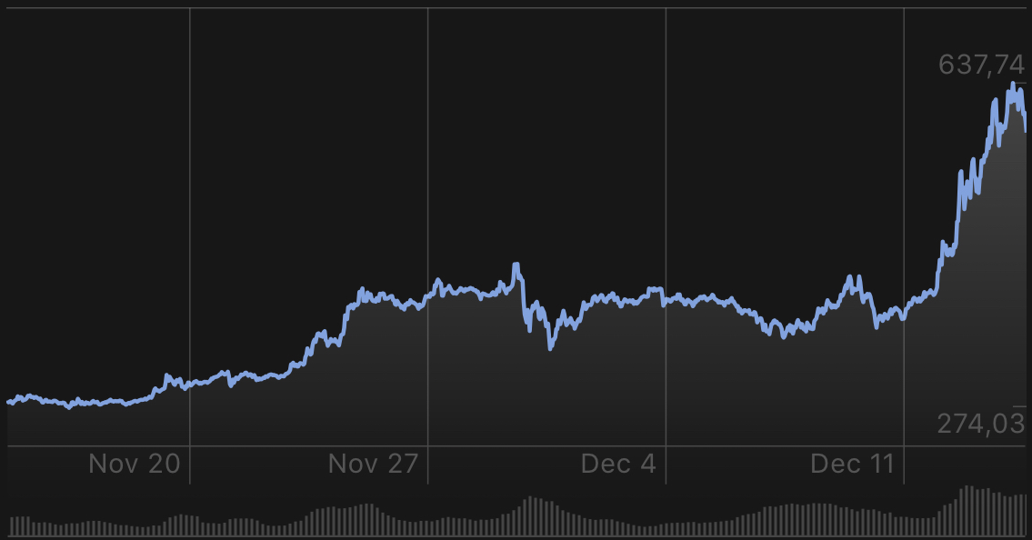 Ethereum price chart