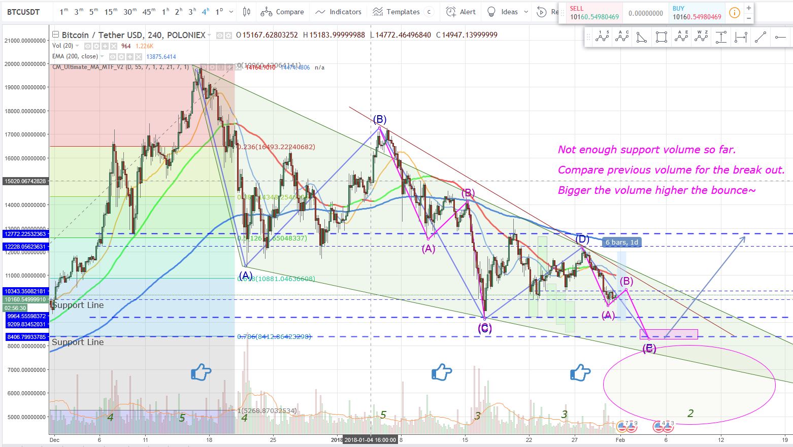 BTC 4 hr  2018 01 31 1304.JPG