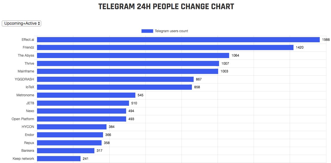 Актив тг канала. Аудитория телеграмм по странам. Статистика пользователей телеграмм. Статистика пользователей телеграм по странам. Пользователи телеграмм по странам.