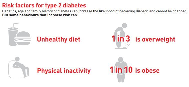 Risk-factor-for-type-2-diabetes-WHO.jpg