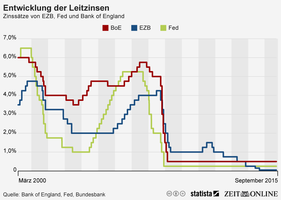 infografik_3803_zinssaetze_von_ezb_fed_und_bank_of_england_n.jpg