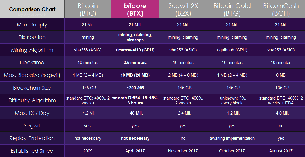 Bitcore Btx Coin Better Than Bitcoin Bitcoin Cash B2x And - 