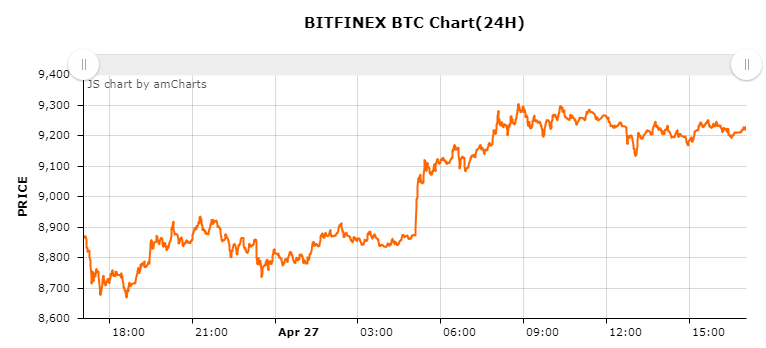 비트파이넥스 비트코인 시황_20180427.jpg